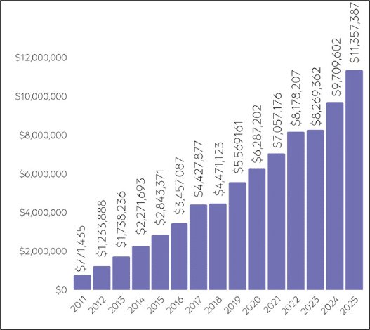 Bar graph showing steady annual revenue growth from $771,435 in 2011 to a projected $11,357,387 in 2025. Each bar represents one year, with values rising each year. Y-axis shows dollars; x-axis shows years.