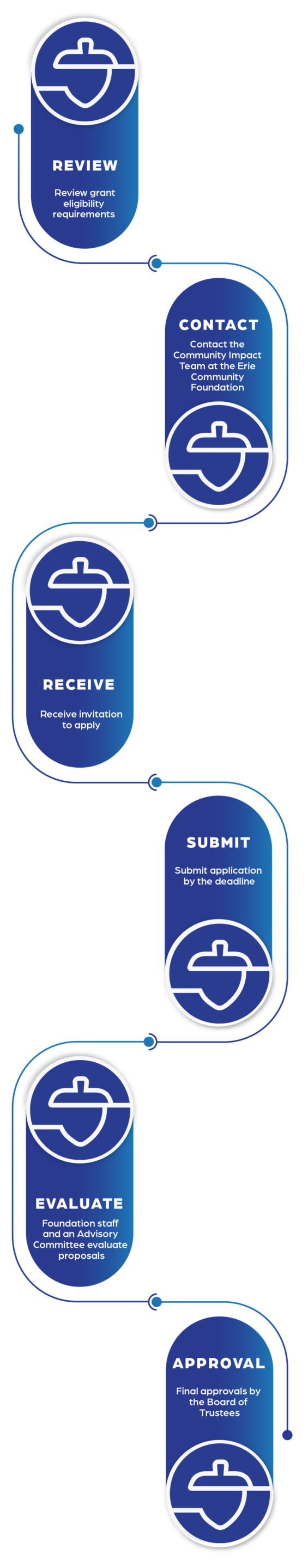 A vertical flowchart with six steps: Review, Contact, Receive, Submit, Evaluate, and Approval, each in a blue rounded box with white icons and brief descriptions beneath each step, connected by arrows.