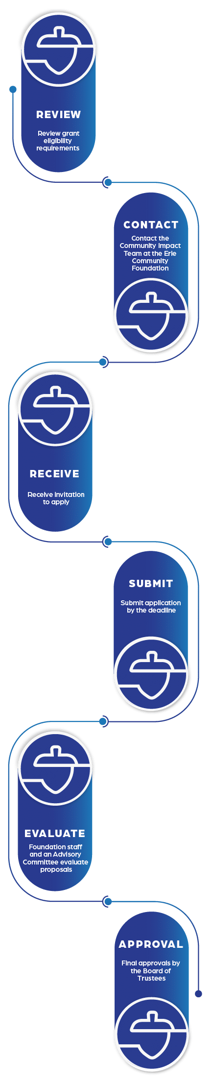 A vertical flowchart with six steps: Review, Contact, Receive, Submit, Evaluate, and Approval. Each step has an icon of a hand holding a dish and is connected by arrows, showing a process sequence.