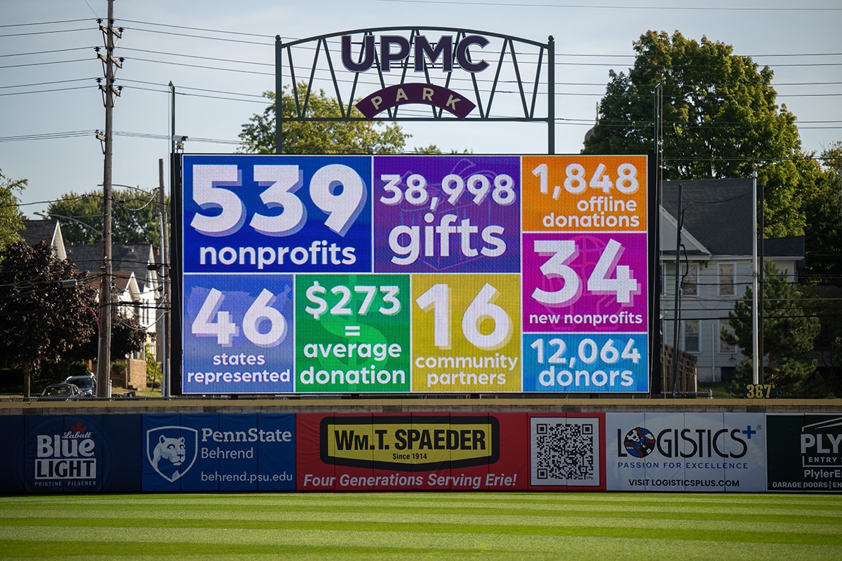 A stadium scoreboard at UPMC Park displays charity statistics, including 539 nonprofits, 38,998 gifts, 1,848 offline donations, 46 states, $273 average donation, 16 partners, 34 new nonprofits, and 12,064 donors.